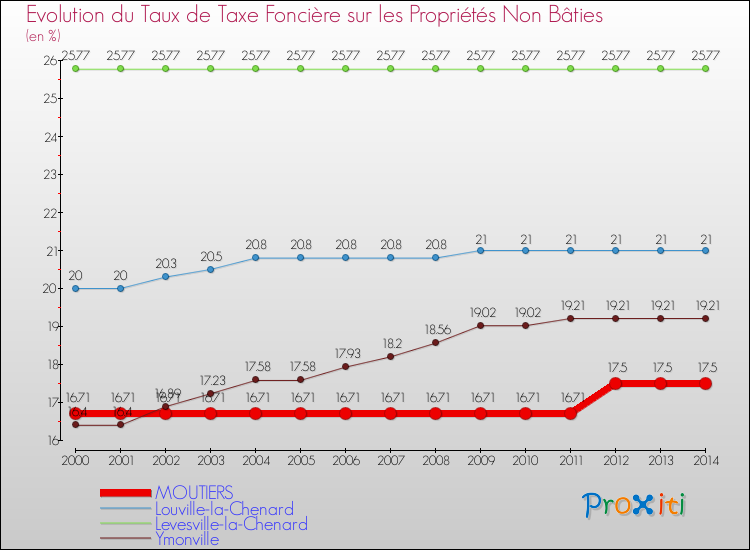 Evolution du taux de la taxe foncière sur les immeubles et terrains non batis pour MOUTIERS et les communes proches de 2000 à 2014 Comparaison des taux de la taxe foncière sur les immeubles et terrains non batis pour MOUTIERS et les communes voisines de 2000 à 2014
