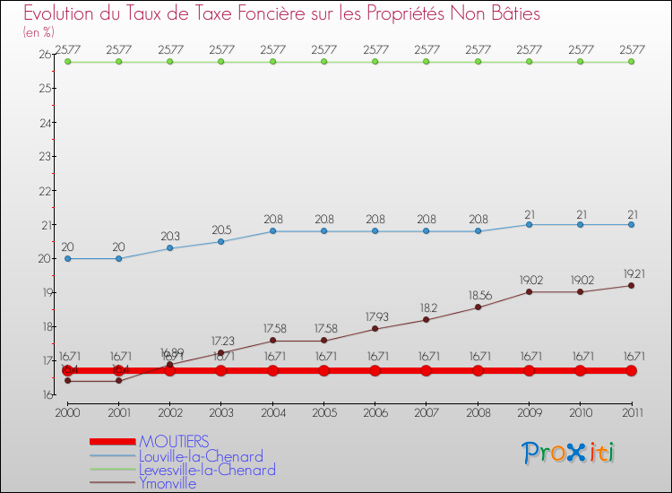 Evolution du taux de la taxe foncière sur les immeubles et terrains non batis pour MOUTIERS et les communes proches Comparaison des taux de la taxe foncière sur les immeubles et terrains non batis pour MOUTIERS et les communes voisines