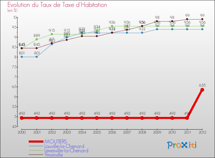 Evolution du taux de la taxe d'habitation pour MOUTIERS et les communes proches Comparaison des taux de la taxe d'habitation pour MOUTIERS et les communes voisines