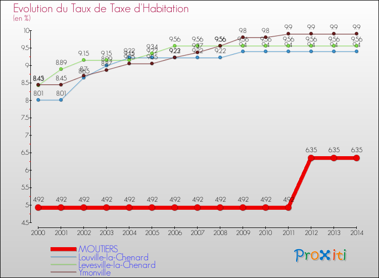 Evolution du taux de la taxe d'habitation pour MOUTIERS et les communes proches de 2000 à 2014 Comparaison des taux de la taxe d'habitation pour MOUTIERS et les communes voisines de 2000 à 2014