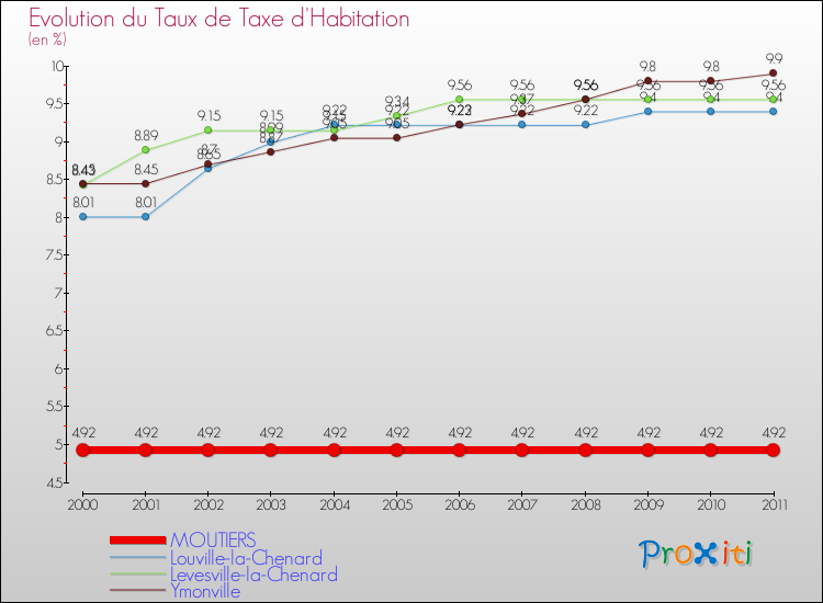 Evolution du taux de la taxe d'habitation pour MOUTIERS et les communes proches Comparaison des taux de la taxe d'habitation pour MOUTIERS et les communes voisines