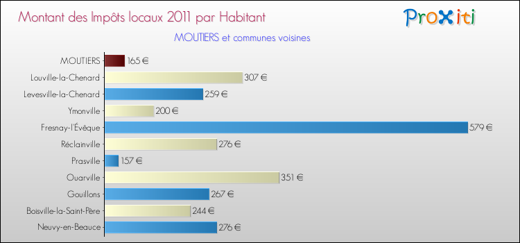 Montant des impôts locaux par Habitant pour MOUTIERS et les communes proches Comparaison des impôts locaux par habitant pour MOUTIERS et les communes voisines