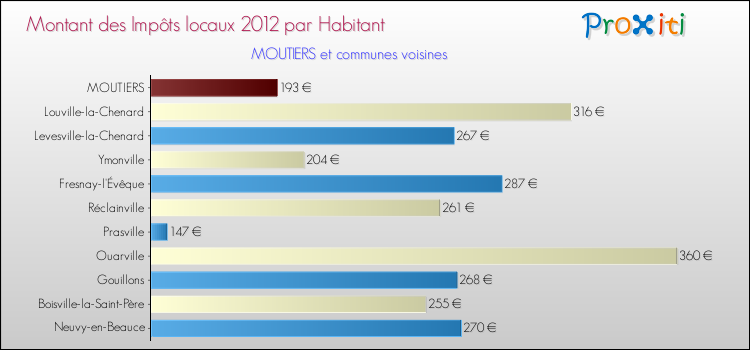 Montant des impôts locaux par Habitant pour MOUTIERS et les communes proches Comparaison des impôts locaux par habitant pour MOUTIERS et les communes voisines