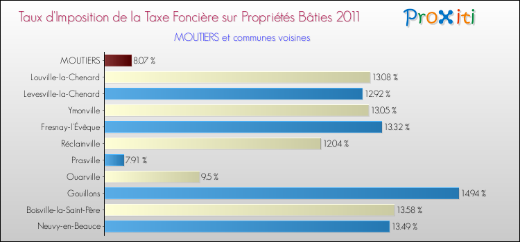 Taux d'imposition de la taxe foncière sur le bati 2011 pour MOUTIERS et les communes proches Comparaison des taux d'imposition de la taxe foncière sur le bati 2011 pour MOUTIERS et les communes voisines