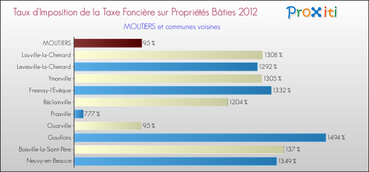 Taux d'imposition de la taxe foncière sur le bati 2012 pour MOUTIERS et les communes proches Comparaison des taux d'imposition de la taxe foncière sur le bati 2012 pour MOUTIERS et les communes voisines