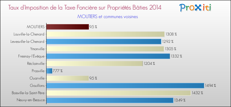 Taux d'imposition de la taxe foncière sur le bati 2014 pour MOUTIERS et les communes proches Comparaison des taux d'imposition de la taxe foncière sur le bati 2014 pour MOUTIERS et les communes voisines