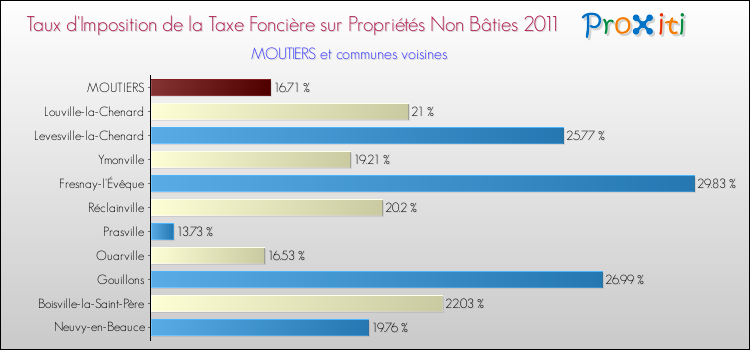 Taux d'imposition de la taxe foncière sur les immeubles et terrains non batis 2011 pour MOUTIERS et les communes proches Comparaison des taux d'imposition de la taxe foncière sur les immeubles et terrains non batis 2011 pour MOUTIERS et les communes voisines