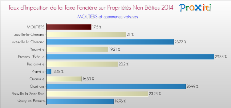 Taux d'imposition de la taxe foncière sur les immeubles et terrains non batis 2014 pour MOUTIERS et les communes proches Comparaison des taux d'imposition de la taxe foncière sur les immeubles et terrains non batis 2014 pour MOUTIERS et les communes voisines