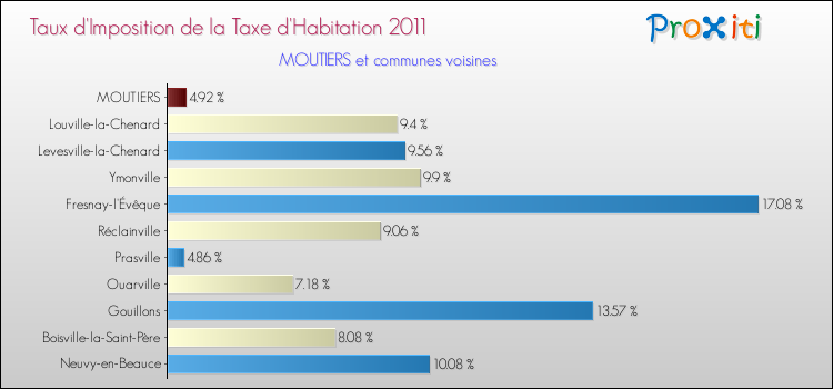 Taux d'imposition de la taxe d'habitation 2011 pour MOUTIERS et les communes proches Comparaison des taux d'imposition de la taxe d'habitation 2011 pour MOUTIERS et les communes voisines