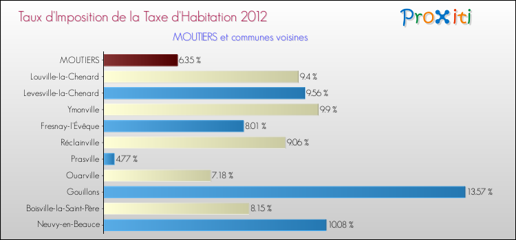 Taux d'imposition de la taxe d'habitation 2012 pour MOUTIERS et les communes proches Comparaison des taux d'imposition de la taxe d'habitation 2012 pour MOUTIERS et les communes voisines