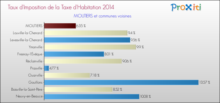 Taux d'imposition de la taxe d'habitation 2014 pour MOUTIERS et les communes proches Comparaison des taux d'imposition de la taxe d'habitation 2014 pour MOUTIERS et les communes voisines