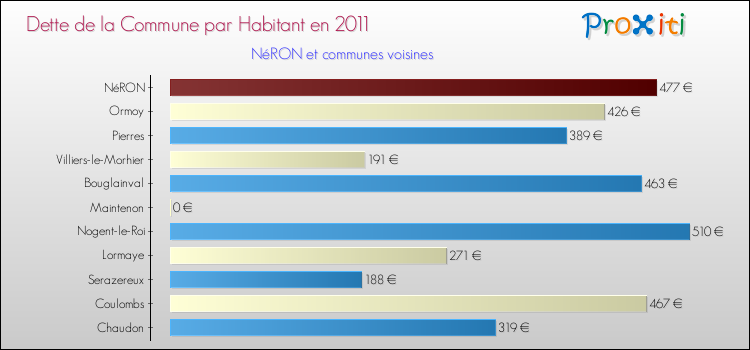 Dette par habitant de la commune en 2011 pour NéRON et les communes proches Comparaison de la dette par habitant de la commune en 2011 pour NéRON et les communes voisines