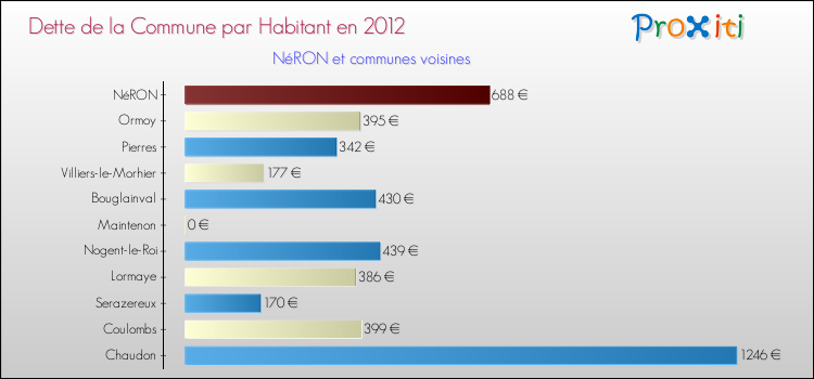 Dette par habitant de la commune en 2012 pour NéRON et les communes proches Comparaison de la dette par habitant de la commune en 2012 pour NéRON et les communes voisines