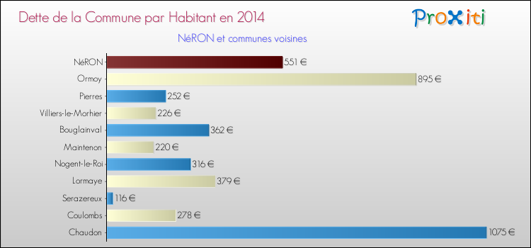 Dette par habitant de la commune en 2014 pour NéRON et les communes proches Comparaison de la dette par habitant de la commune en 2014 pour NéRON et les communes voisines