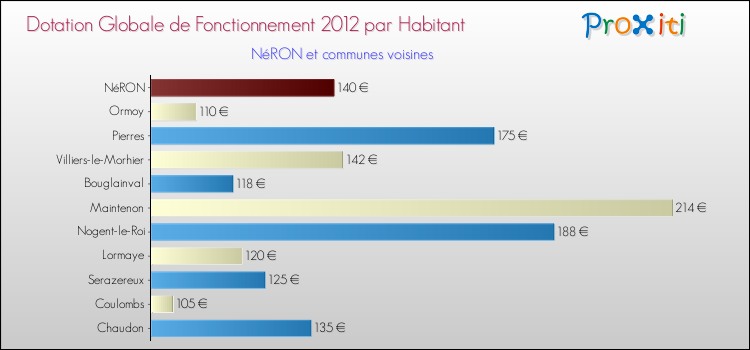 Montant des dotations globales de fonctionnement DGF par Habitant pour NéRON et les communes proches Comparaison des des dotations globales de fonctionnement DGF par habitant pour NéRON et les communes voisines