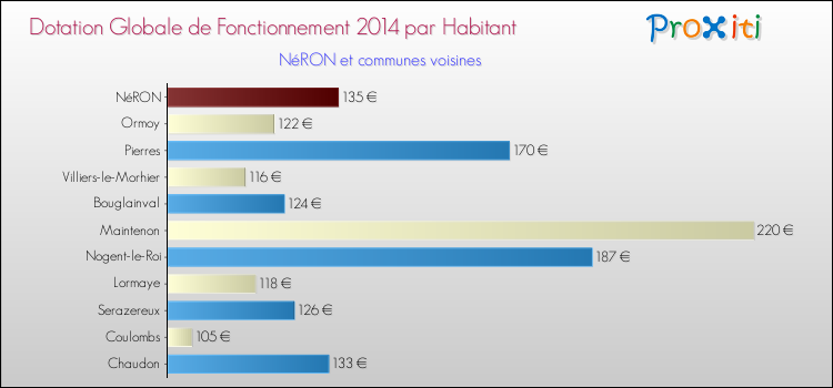 Montant des dotations globales de fonctionnement DGF par Habitant pour NéRON et les communes proches en 2014. Comparaison des des dotations globales de fonctionnement DGF par habitant pour NéRON et les communes voisines en 2014.
