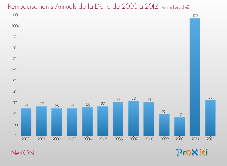 Evolution de l'annuité de la dette pour la commune de NéRON de 2000 à 2012 Annuités de la dette pour NéRON de 2000 à 2012