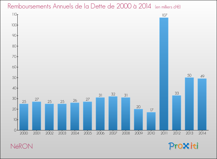 Evolution de l'annuité de la dette pour la commune de NéRON de 2000 à 2014 Annuités de la dette pour NéRON de 2000 à 2014
