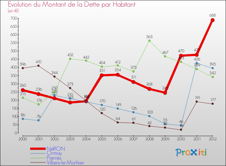 Evolution de la dette par habitant pour la commune de NéRON et les communes proches de 2000 à 2012 Comparaison de la dette par habitant pour NéRON et les communes voisines de 2000 à 2012