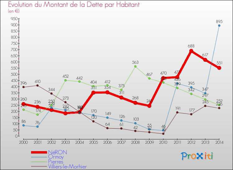 Evolution de la dette par habitant pour la commune de NéRON et les communes proches de 2000 à 2014 Comparaison de la dette par habitant pour NéRON et les communes voisines de 2000 à 2014