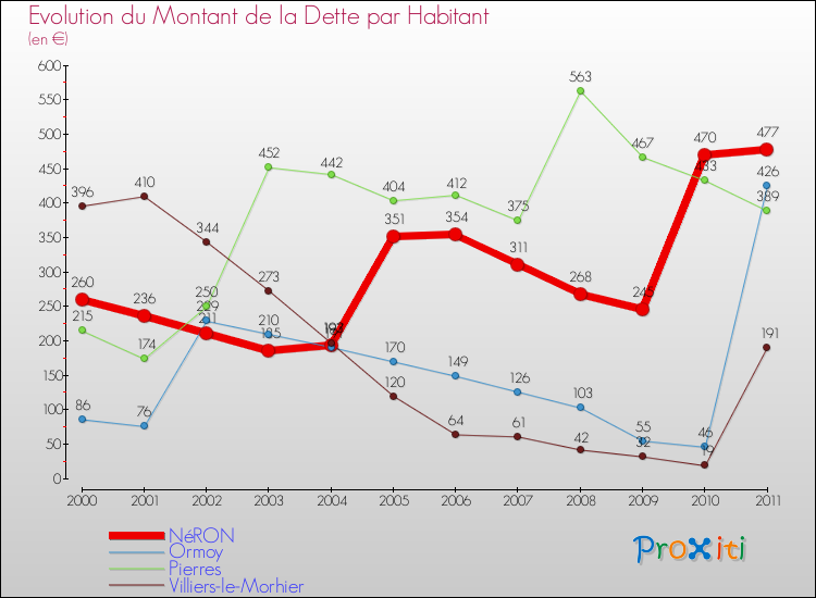 Evolution de la dette par habitant pour la commune de NéRON et les communes proches Comparaison de la dette par habitant pour NéRON et les communes voisines