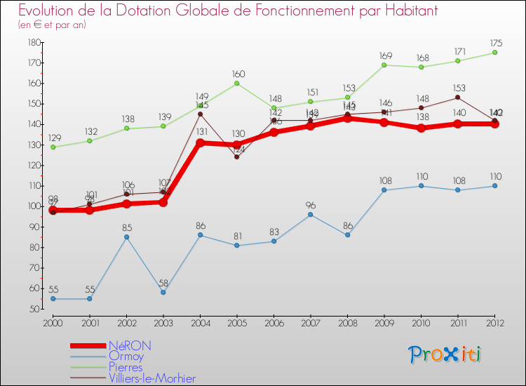 Evolution et montant de la dotation globale de fonctionnement par Habitant pour NéRON et les communes proches Comparaison des dotations globales de fonctionnement par habitant pour NéRON et les communes voisines