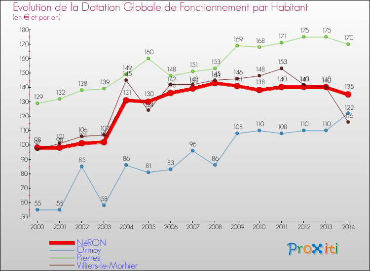 Evolution et montant de la dotation globale de fonctionnement par Habitant pour NéRON et les communes proches de 2000 à 2014. Comparaison des dotations globales de fonctionnement par habitant pour NéRON et les communes voisines de 2000 à 2014.