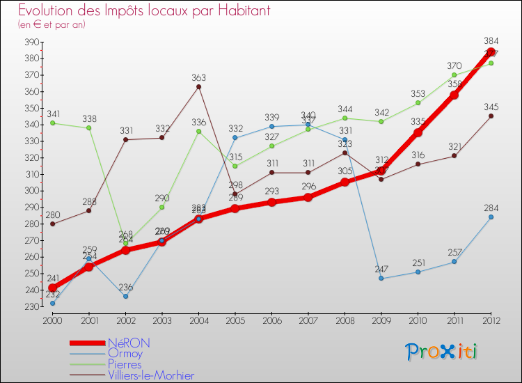 Evolution et montant des impôts locaux par Habitant pour NéRON et les communes proches Comparaison des impôts locaux par habitant pour NéRON et les communes voisines