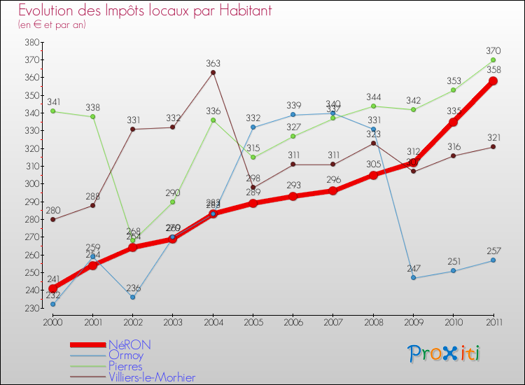 Evolution et montant des impôts locaux par Habitant pour NéRON et les communes proches Comparaison des impôts locaux par habitant pour NéRON et les communes voisines