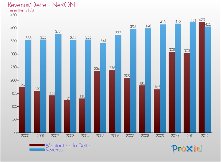 Evolution comparée de la dette et des revenus pour la commune de NéRON de 2000 à 2012 Comparaison de la dette et des revenus pour NéRON de 2000 à 2012