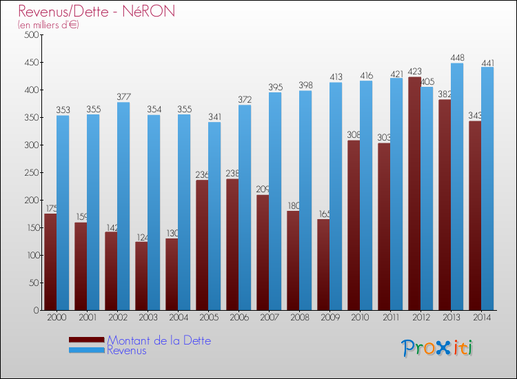Evolution comparée de la dette et des revenus pour la commune de NéRON de 2000 à 2014 Comparaison de la dette et des revenus pour NéRON de 2000 à 2014