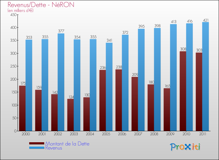 Evolution comparée de la dette et des revenus pour la commune de NéRON de 2000 à 2011 Comparaison de la dette et des revenus pour NéRON de 2000 à 2011