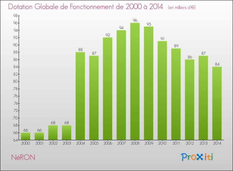 Evolution du montant de la Dotation Globale de Fonctionnement pour la commune de NéRON de 2000 à 2014 Evolution du montant de la Dotation Globale de Fonctionnement pour NéRON de 2000 à 2014