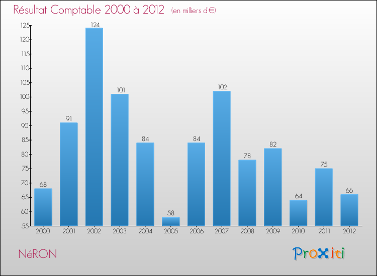 Evolution du résultat comptable pour la commune de NéRON de 2000 à 2012 Evolution du résultat comptable pour NéRON de 2000 à 2012