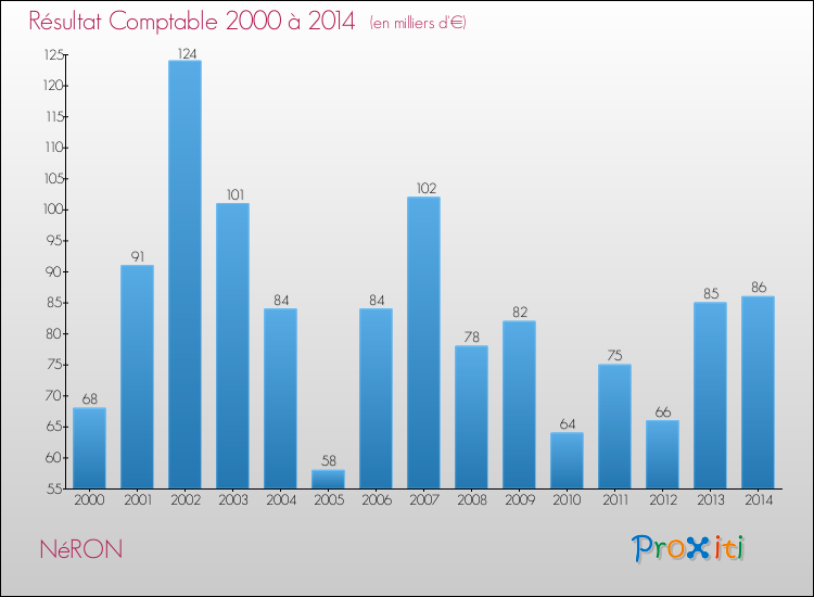 Evolution du résultat comptable pour la commune de NéRON de 2000 à 2014 Evolution du résultat comptable pour NéRON de 2000 à 2014