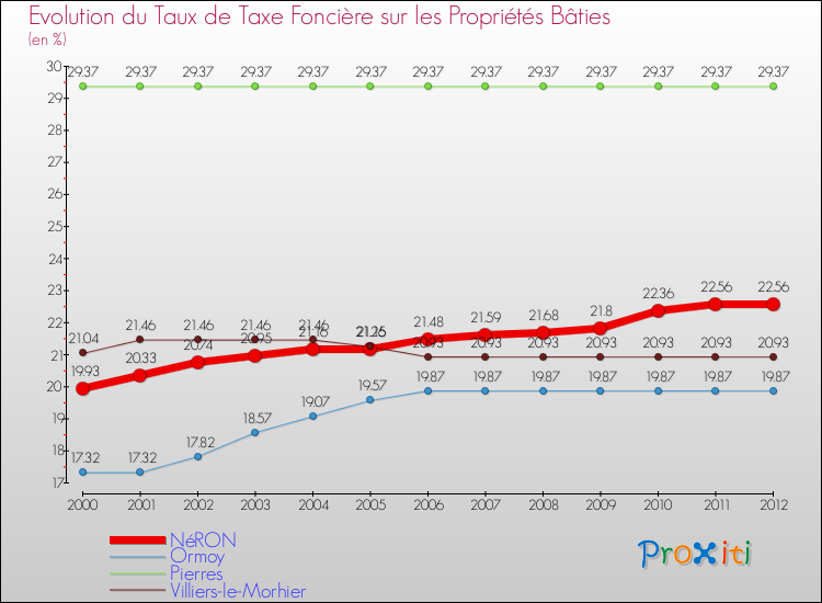 Evolution du taux de la taxe foncière sur le bati pour NéRON et les communes proches de 2000 à 2012 Comparaison des taux de taxe foncière sur le bati pour NéRON et les communes voisines de 2000 à 2012