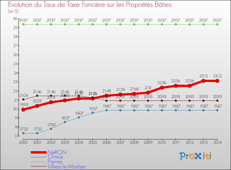 Evolution du taux de la taxe foncière sur le bati pour NéRON et les communes proches de 2000 à 2014 Comparaison des taux de taxe foncière sur le bati pour NéRON et les communes voisines de 2000 à 2014