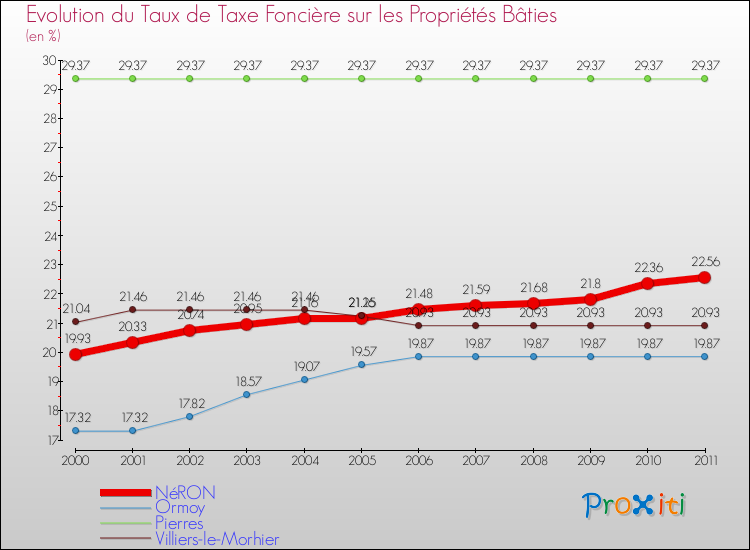 Evolution du taux de la taxe foncière sur le bati pour NéRON et les communes proches Comparaison des taux de taxe foncière sur le bati pour NéRON et les communes voisines