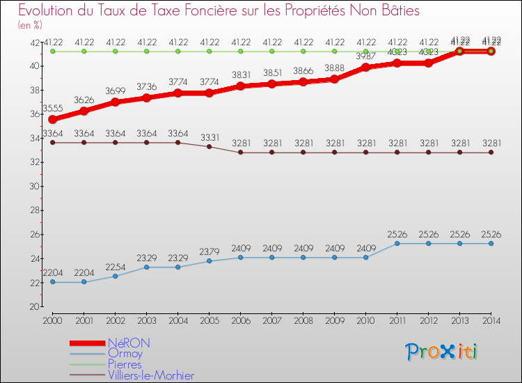 Evolution du taux de la taxe foncière sur les immeubles et terrains non batis pour NéRON et les communes proches de 2000 à 2014 Comparaison des taux de la taxe foncière sur les immeubles et terrains non batis pour NéRON et les communes voisines de 2000 à 2014