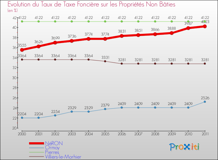 Evolution du taux de la taxe foncière sur les immeubles et terrains non batis pour NéRON et les communes proches Comparaison des taux de la taxe foncière sur les immeubles et terrains non batis pour NéRON et les communes voisines