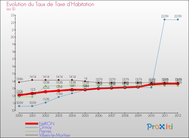 Evolution du taux de la taxe d'habitation pour NéRON et les communes proches Comparaison des taux de la taxe d'habitation pour NéRON et les communes voisines