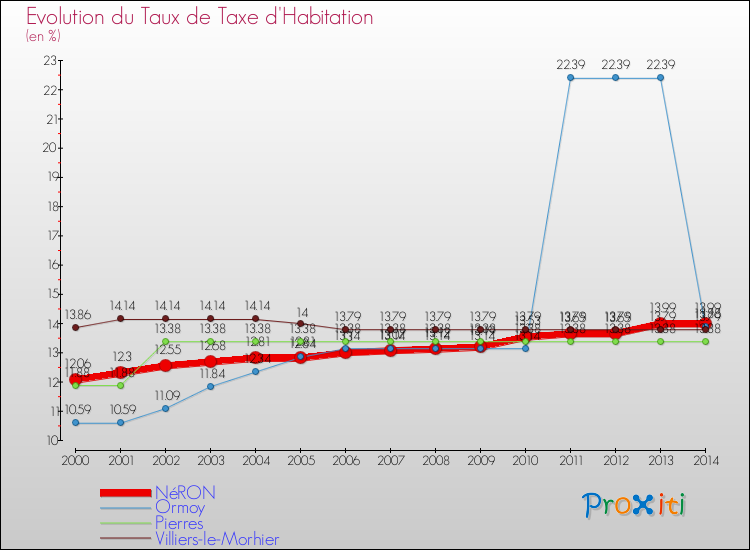 Evolution du taux de la taxe d'habitation pour NéRON et les communes proches de 2000 à 2014 Comparaison des taux de la taxe d'habitation pour NéRON et les communes voisines de 2000 à 2014