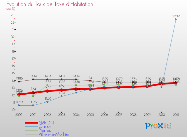 Evolution du taux de la taxe d'habitation pour NéRON et les communes proches Comparaison des taux de la taxe d'habitation pour NéRON et les communes voisines