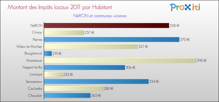 Montant des impôts locaux par Habitant pour NéRON et les communes proches Comparaison des impôts locaux par habitant pour NéRON et les communes voisines