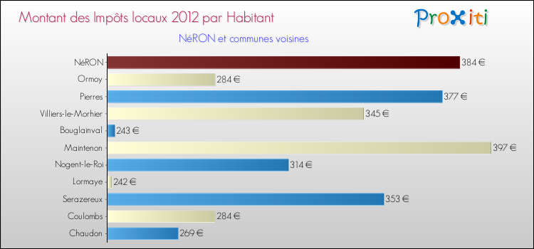 Montant des impôts locaux par Habitant pour NéRON et les communes proches Comparaison des impôts locaux par habitant pour NéRON et les communes voisines