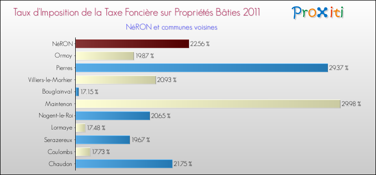 Taux d'imposition de la taxe foncière sur le bati 2011 pour NéRON et les communes proches Comparaison des taux d'imposition de la taxe foncière sur le bati 2011 pour NéRON et les communes voisines