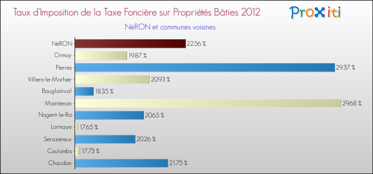 Taux d'imposition de la taxe foncière sur le bati 2012 pour NéRON et les communes proches Comparaison des taux d'imposition de la taxe foncière sur le bati 2012 pour NéRON et les communes voisines