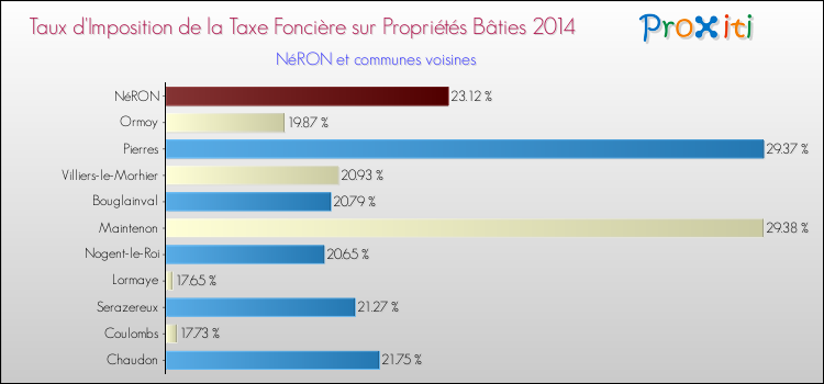 Taux d'imposition de la taxe foncière sur le bati 2014 pour NéRON et les communes proches Comparaison des taux d'imposition de la taxe foncière sur le bati 2014 pour NéRON et les communes voisines