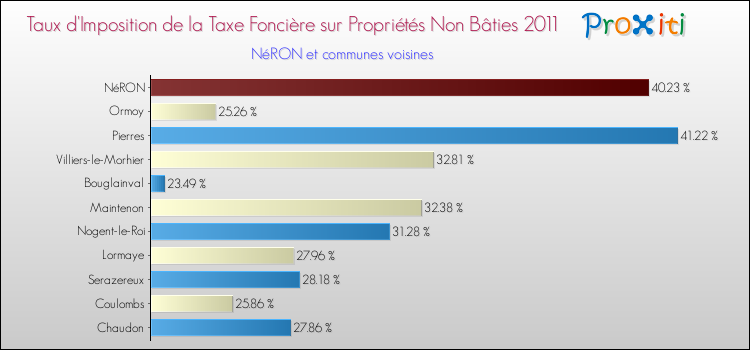 Taux d'imposition de la taxe foncière sur les immeubles et terrains non batis 2011 pour NéRON et les communes proches Comparaison des taux d'imposition de la taxe foncière sur les immeubles et terrains non batis 2011 pour NéRON et les communes voisines
