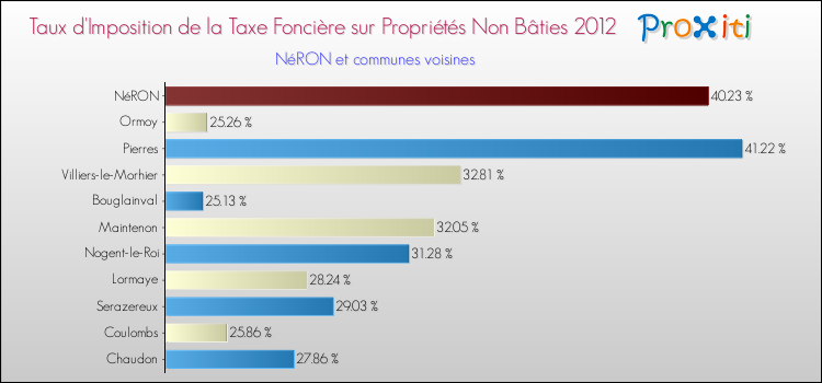 Taux d'imposition de la taxe foncière sur les immeubles et terrains non batis 2012 pour NéRON et les communes proches Comparaison des taux d'imposition de la taxe foncière sur les immeubles et terrains non batis 2012 pour NéRON et les communes voisines